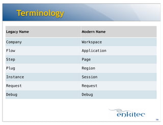 Terminology
14
Legacy Name Modern Name
Company Workspace
Flow Application
Step Page
Plug Region
Instance Session
Request Request
Debug Debug
 
