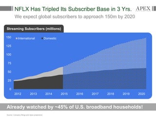 We expect global subscribers to approach 150m by 2020
NFLX Has Tripled Its Subscriber Base in 3 Yrs.
Streaming Subscribers (millions)
2012 2013 2014 2015 2016 2017 2018 2019 2020
0
25
50
75
100
125
150 International Domestic
Already watched by ~45% of U.S. broadband households!
Source: Company filings and Apex projections
 
