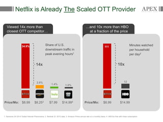 6
Netflix is Already The Scaled OTT Provider
Viewed 14x more than
closest OTT competitor…
…and 10x more than HBO
at a fraction of the price
Share of U.S.
downstream traffic in
peak evening hours1
Minutes watched
per household
per day2
1. Sandvine 2H 2014 Global Internet Phenomena; 2. Rentrak Q1 2015 data; 3. Amazon Prime annual rate on a monthly basis; 4. HBOGo free with linear subscription
Price/Mo: $8.99 $8.253 $7.99 $14.994
2.6%
1.4% 1.0%
34.9%
Price/Mo: $8.99 $14.99
111
12
14x 10x
 