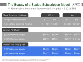 9
The Beauty of a Scaled Subscription Model
Global Subscribers (millions) 100m 150m
Average Subscription Price
Implied Global Streaming Revenue
$12
$14.4bn
$15
$18.0bn
$12
$21.6bn
$15
$27.0bn
Earnings Per Share1
$48.80
$65.06
$60.99
$81.33
$73.19
$97.59
$91.49
$121.99
@ 30% Operating Margin
@ 40% Operating Margin
$1,220
$1,627
$1,525
$2,033
$1,830
$2,440
$2,287
$3,050
@ 30% Operating Margin
@ 40% Operating Margin
Implied Share Price @ 25x
1. Assumes zero financial contribution from DVD segment, 30% blended global tax rate, and 62m shares outstanding
Note: Q1 2015 domestic and international streaming contribution margins were 32% and -16%, respectively
At 150m subscribers, each incremental $1 in price = $20 of EPS
 