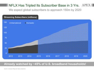 Apex Capital, LLC - Why Netflix Will Be The Next $100 Billion Internet Company Slide 4