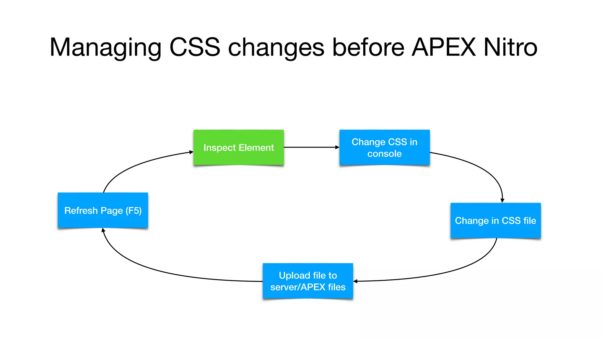 Managing CSS changes before APEX Nitro
Inspect Element
Change CSS in
console
Change in CSS ﬁle
Upload ﬁle to
server/APEX ﬁles
Refresh Page (F5)
 