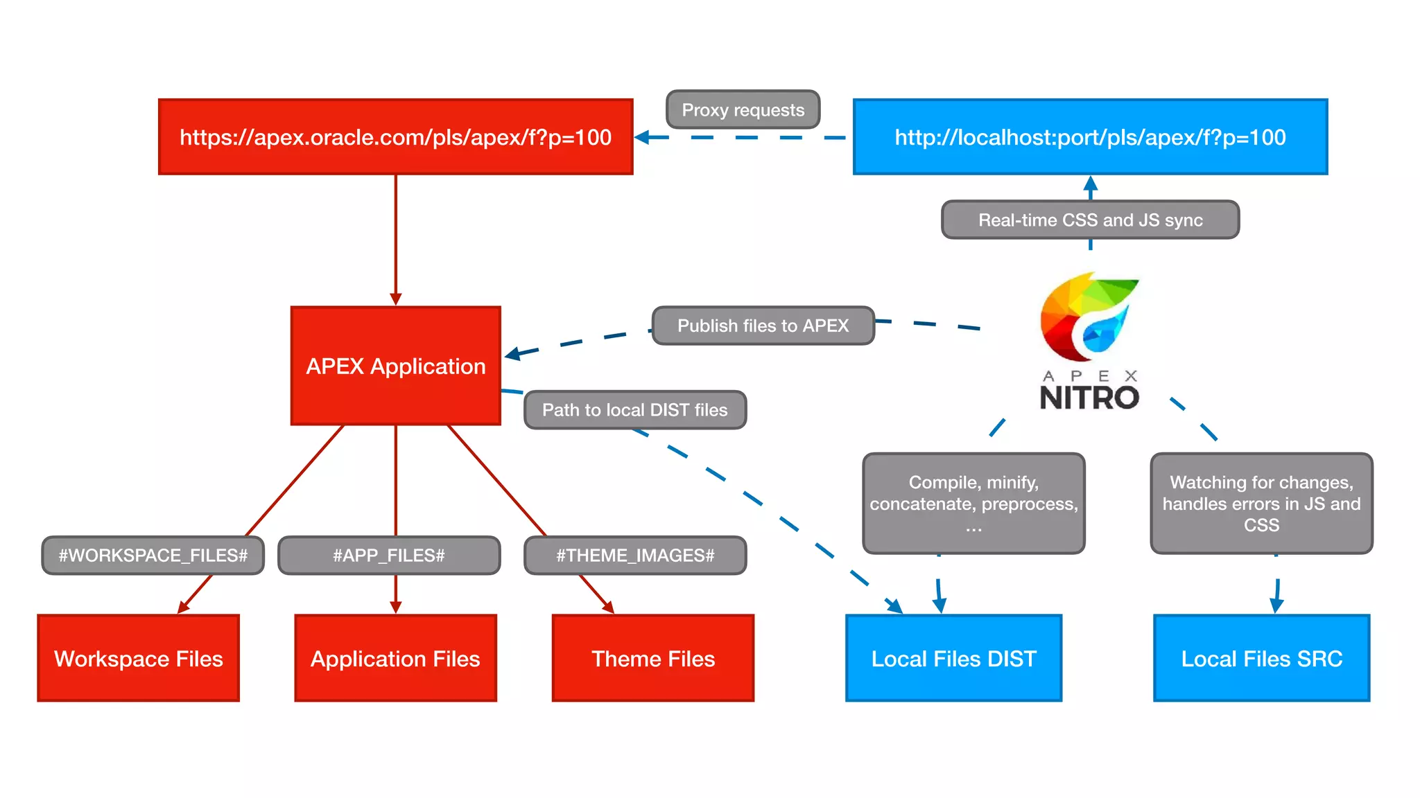 Local Files SRCLocal Files DIST
http://localhost:port/pls/apex/f?p=100
Workspace Files
#WORKSPACE_FILES#
Application Files
#APP_FILES#
Theme Files
#THEME_IMAGES#
Watching for changes,
handles errors in JS and
CSS
Compile, minify,
concatenate, preprocess,
…
Real-time CSS and JS sync
Path to local DIST ﬁles
Publish ﬁles to APEX
APEX Application
Proxy requests
https://apex.oracle.com/pls/apex/f?p=100
 