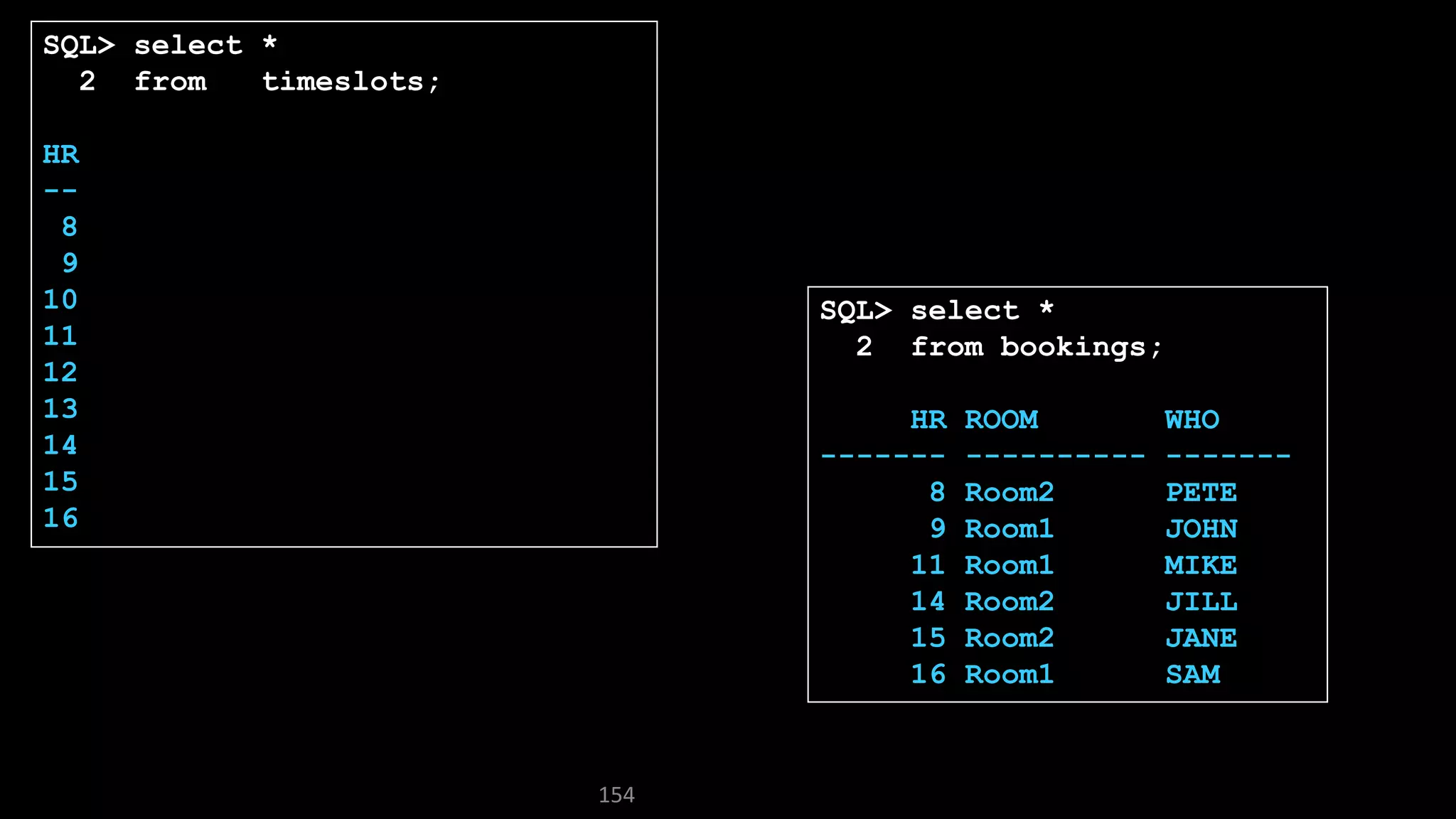154
SQL> select *
2 from timeslots;
HR
--
8
9
10
11
12
13
14
15
16
SQL> select *
2 from bookings;
HR ROOM WHO
------- ---------- -------
8 Room2 PETE
9 Room1 JOHN
11 Room1 MIKE
14 Room2 JILL
15 Room2 JANE
16 Room1 SAM
 