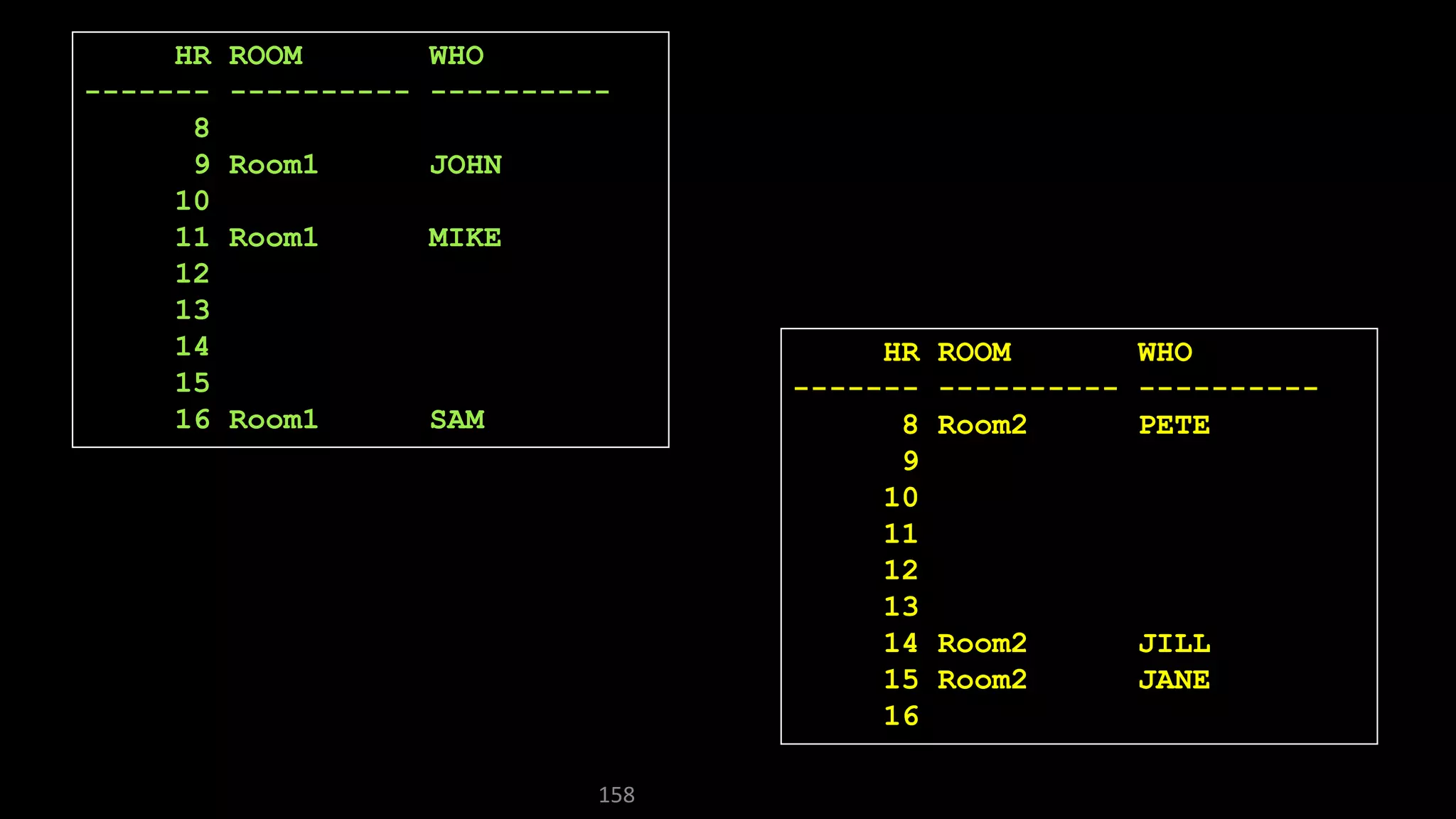 158
HR ROOM WHO
------- ---------- ----------
8 Room2 PETE
9
10
11
12
13
14 Room2 JILL
15 Room2 JANE
16
HR ROOM WHO
------- ---------- ----------
8
9 Room1 JOHN
10
11 Room1 MIKE
12
13
14
15
16 Room1 SAM
 