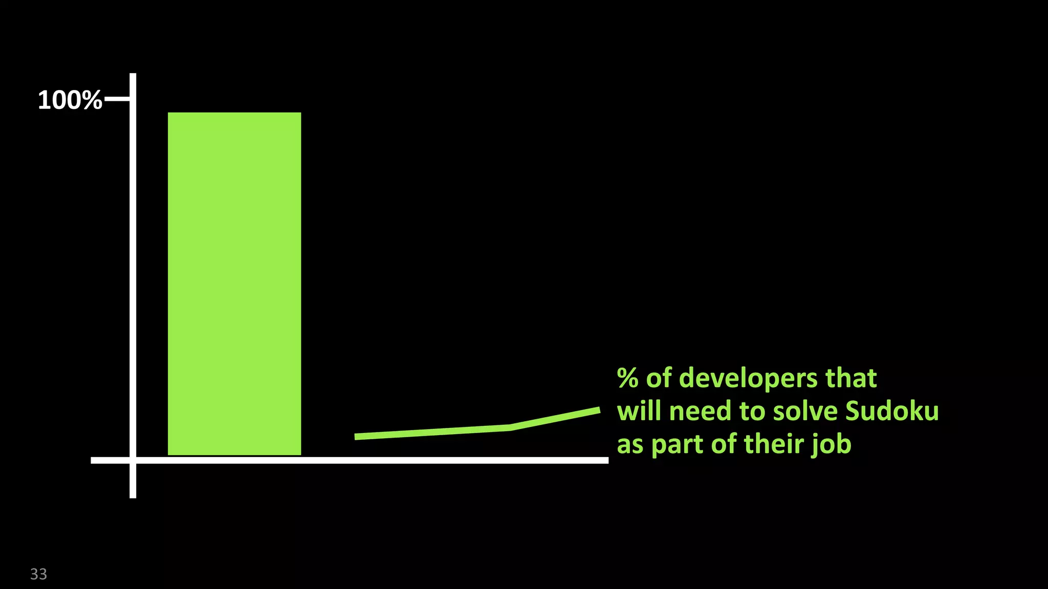 33
100%
% of developers that
will need to solve Sudoku
as part of their job
 