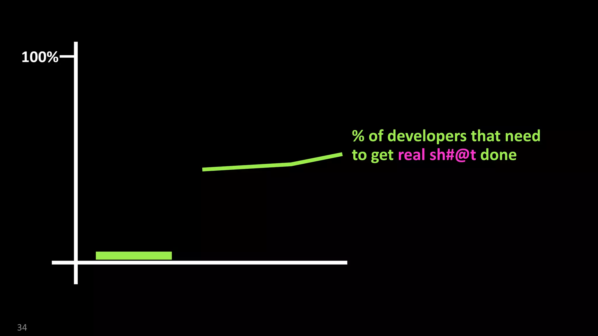 34
100%
% of developers that need
to get real sh#@t done
 