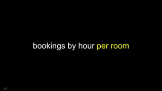 bookings by hour per room
157
 