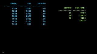 EMPNO SAL DEPTNO
---------- ---------- ----------
7782 2450 10
7839 5000 10
7934 1300 10
7566 2975 20
7902 3000 20
7876 1100 20
7369 800 20
203
DEPTNO SUM(SAL)
---------- ----------
10 8750
20 10875
30 9400
29025
7782 2450 10
7839 5000 10
7934 1300 10
7566 2975 20
10 8750
 