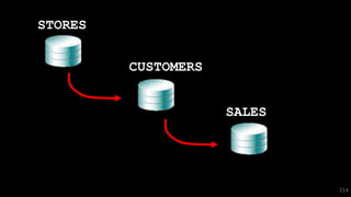 214
STORES
CUSTOMERS
SALES
 