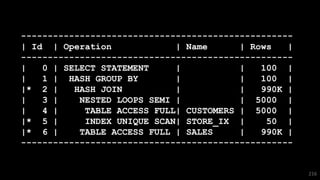 ---------------------------------------------------
| Id | Operation | Name | Rows |
---------------------------------------------------
| 0 | SELECT STATEMENT | | 100 |
| 1 | HASH GROUP BY | | 100 |
|* 2 | HASH JOIN | | 990K |
| 3 | NESTED LOOPS SEMI | | 5000 |
| 4 | TABLE ACCESS FULL| CUSTOMERS | 5000 |
|* 5 | INDEX UNIQUE SCAN| STORE_IX | 50 |
|* 6 | TABLE ACCESS FULL | SALES | 990K |
---------------------------------------------------
216
 