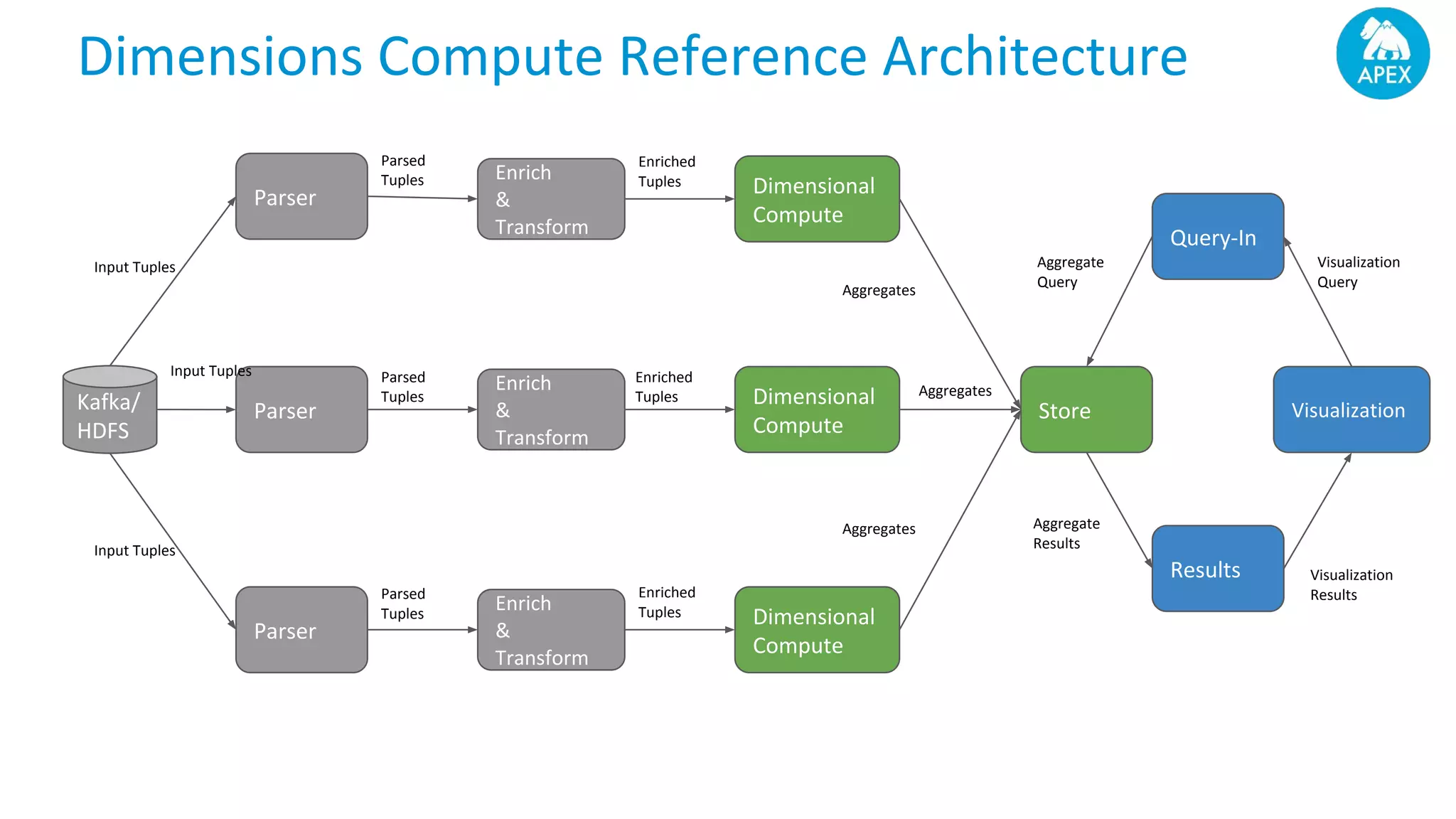 Dimensions Compute Reference Architecture Kafka/ HDFS Parser Parser Parser Enrich & Transform Enrich & Transform Enrich & Transform Dimensional Compute Dimensional Compute Dimensional Compute Store Query-In Results Visualization Input Tuples Input Tuples Input Tuples Parsed Tuples Parsed Tuples Parsed Tuples Enriched Tuples Enriched Tuples Enriched Tuples Aggregates Aggregates Aggregates Visualization Results Visualization Query Aggregate Query Aggregate Results 