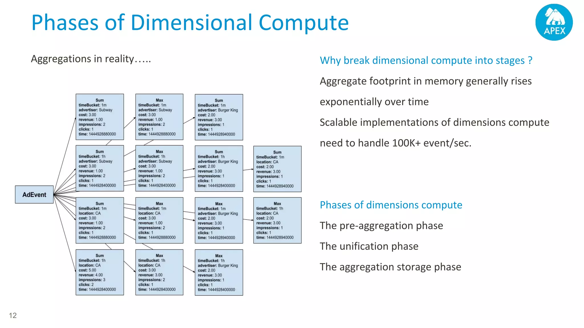 Phases of Dimensional Compute Aggregations in reality….. 12 Why break dimensional compute into stages ? Aggregate footprint in memory generally rises exponentially over time Scalable implementations of dimensions compute need to handle 100K+ event/sec. Phases of dimensions compute The pre-aggregation phase The unification phase The aggregation storage phase 