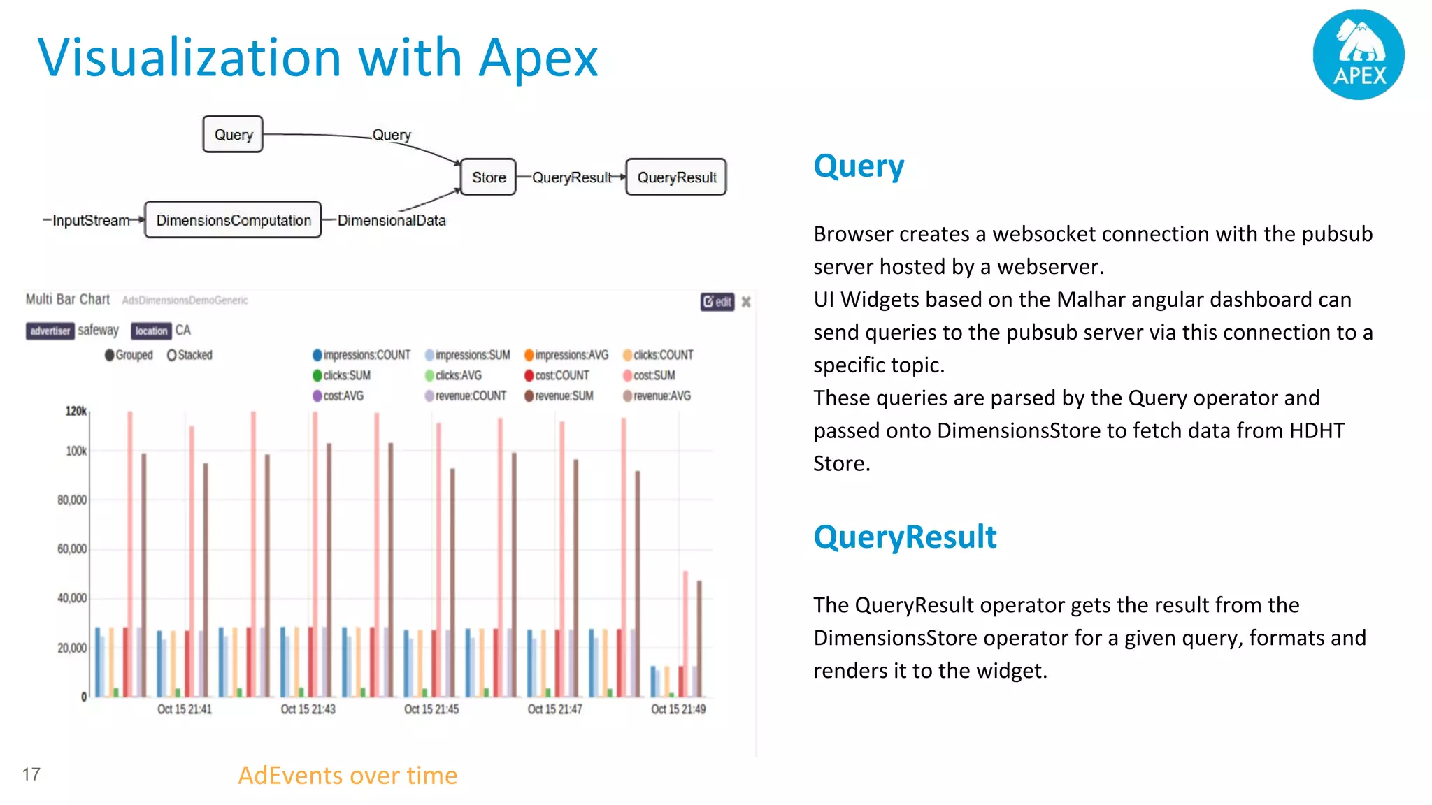 Visualization with Apex 17 AdEvents over time Query Browser creates a websocket connection with the pubsub server hosted by a webserver. UI Widgets based on the Malhar angular dashboard can send queries to the pubsub server via this connection to a specific topic. These queries are parsed by the Query operator and passed onto DimensionsStore to fetch data from HDHT Store. QueryResult The QueryResult operator gets the result from the DimensionsStore operator for a given query, formats and renders it to the widget. 