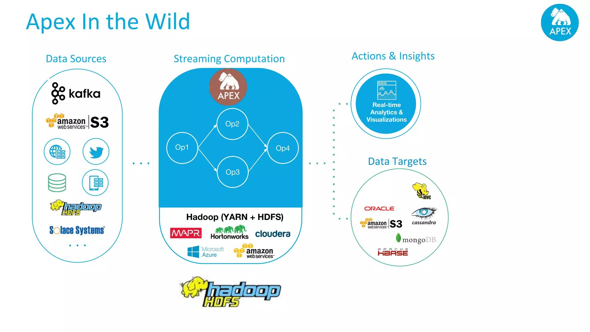 Apex In the Wild Data Sources Op1 Hadoop (YARN + HDFS) Real-time Analytics & Visualizations Op3 Op2 Op4 Streaming Computation Actions & Insights Data Targets 