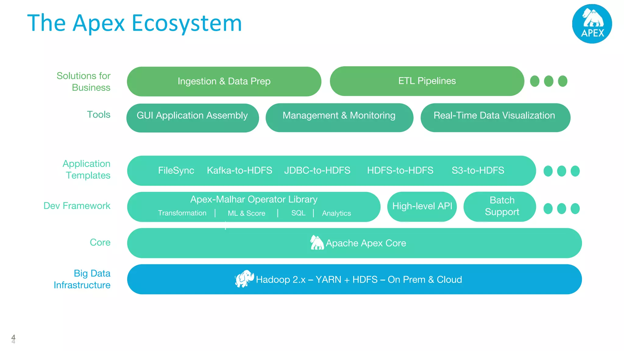 44 The Apex Ecosystem Solutions for Business Ingestion & Data Prep ETL Pipelines Tools Real-Time Data VisualizationManagement & MonitoringGUI Application Assembly Application Templates Apex-Malhar Operator Library Big Data Infrastructure Hadoop 2.x – YARN + HDFS – On Prem & Cloud Core High-level API Transformation ML & Score SQL Analytics FileSync Dev Framework Batch Support Apache Apex Core Kafka-to-HDFS JDBC-to-HDFS HDFS-to-HDFS S3-to-HDFS 
