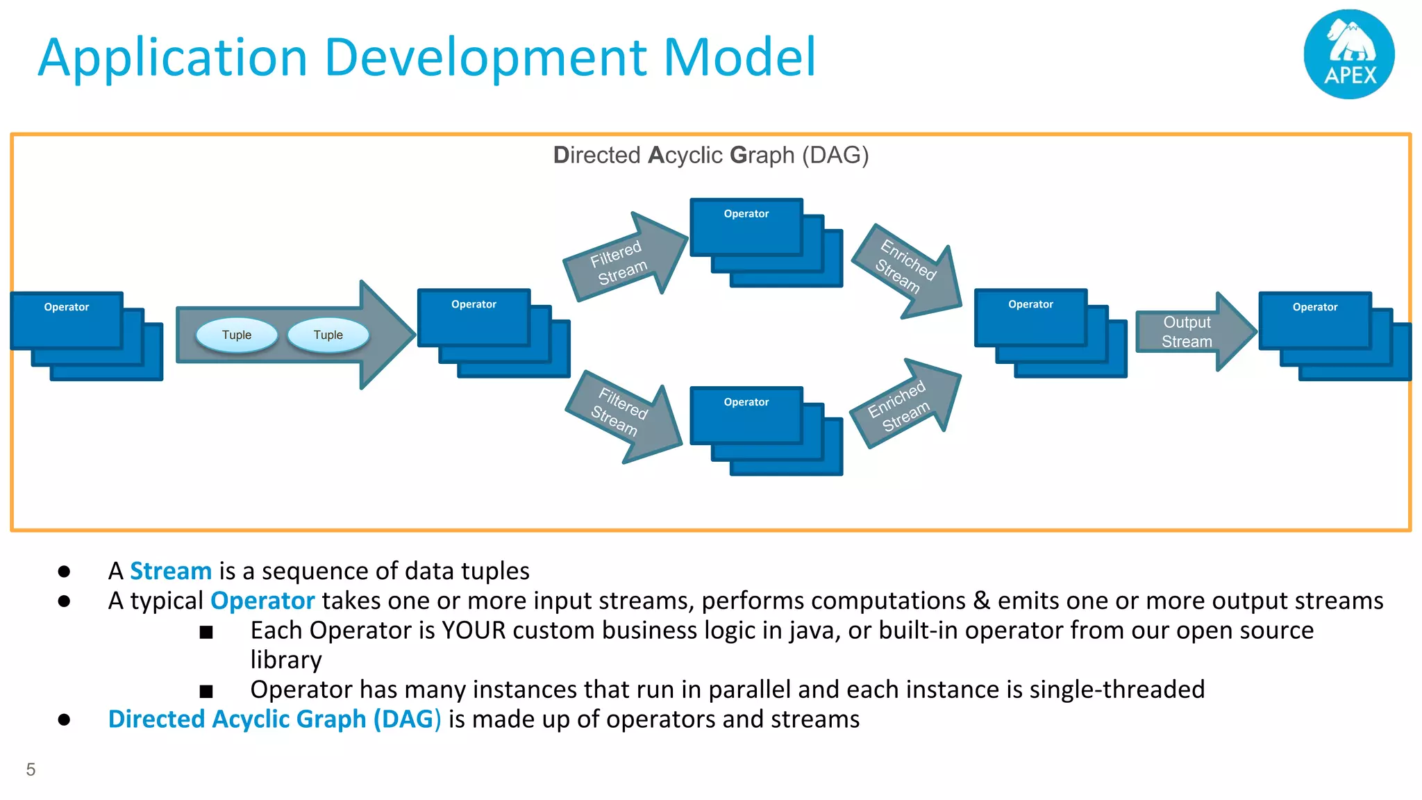 Application Development Model 5 ● A Stream is a sequence of data tuples ● A typical Operator takes one or more input streams, performs computations & emits one or more output streams ■ Each Operator is YOUR custom business logic in java, or built-in operator from our open source library ■ Operator has many instances that run in parallel and each instance is single-threaded ● Directed Acyclic Graph (DAG) is made up of operators and streams Directed Acyclic Graph (DAG) Filtered Stream Output Stream Tuple Tuple FilteredStream Enriched Stream Enriched Stream er Operator er Operator er Operator er Operator er Operator er Operator 