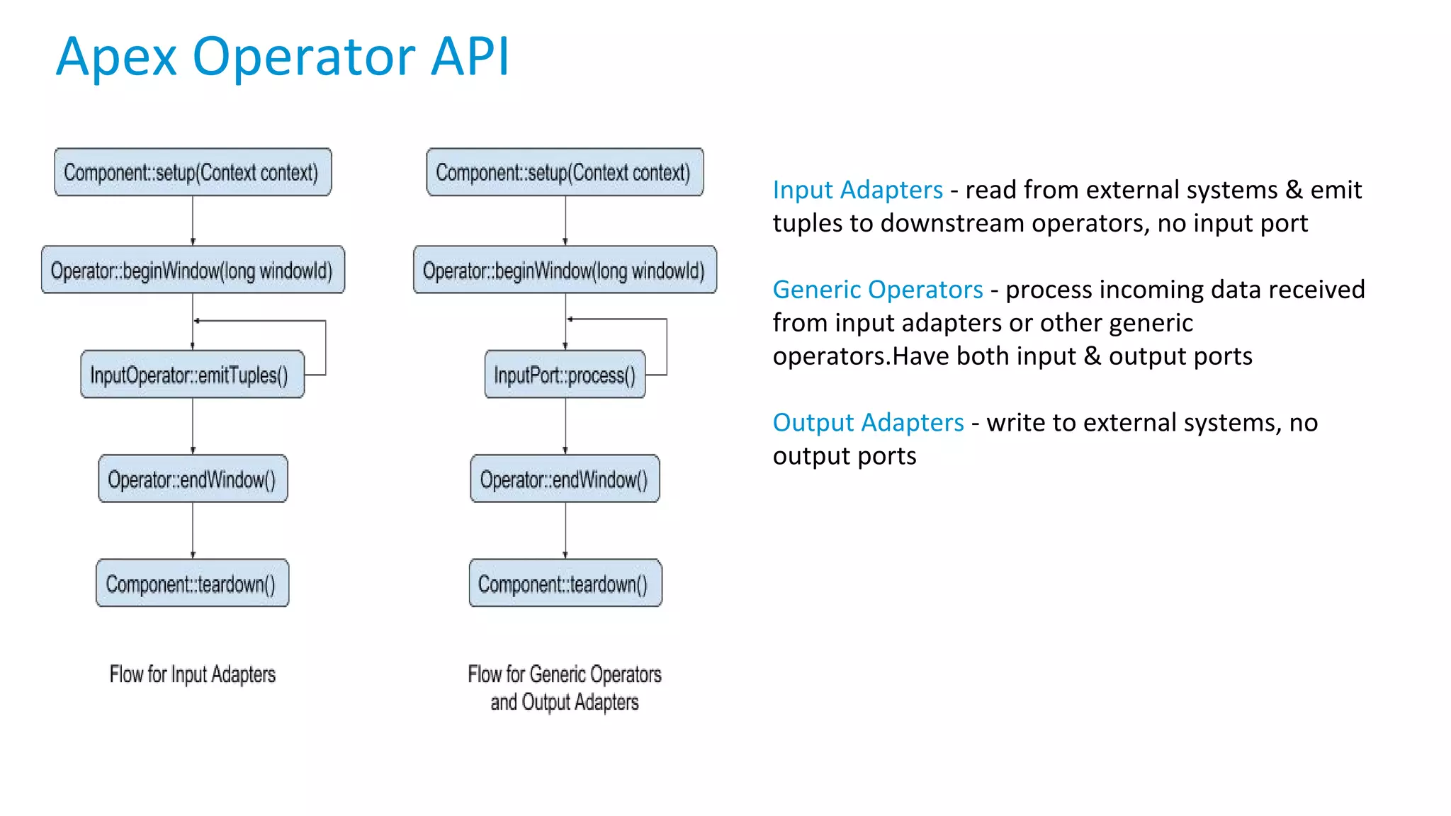 Apex Operator API Input Adapters - read from external systems & emit tuples to downstream operators, no input port Generic Operators - process incoming data received from input adapters or other generic operators.Have both input & output ports Output Adapters - write to external systems, no output ports 