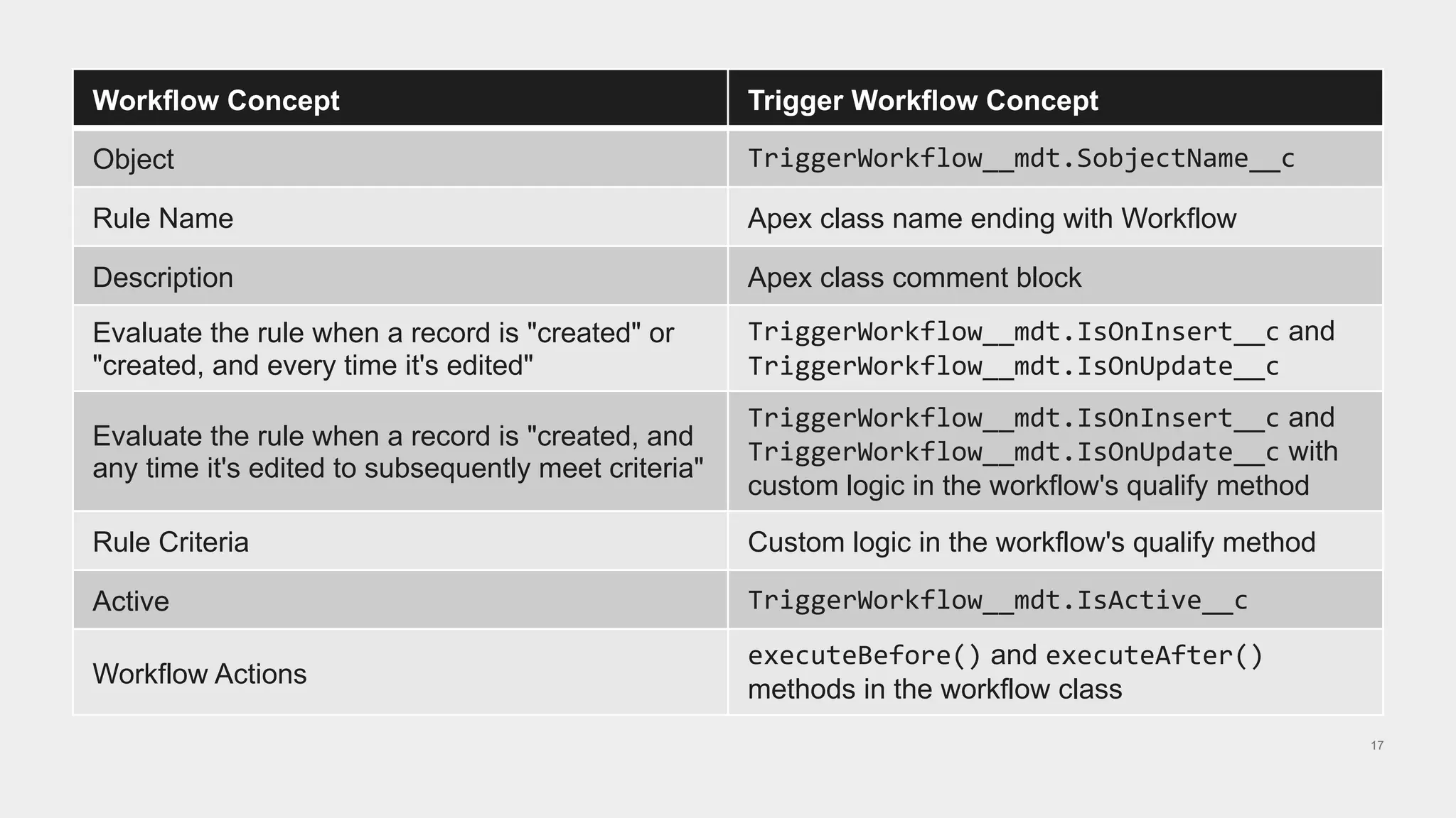 17
Workflow Concept Trigger Workflow Concept
Object TriggerWorkflow__mdt.SobjectName__c
Rule Name Apex class name ending with Workflow
Description Apex class comment block
Evaluate the rule when a record is "created" or
"created, and every time it's edited"
TriggerWorkflow__mdt.IsOnInsert__c and
TriggerWorkflow__mdt.IsOnUpdate__c
Evaluate the rule when a record is "created, and
any time it's edited to subsequently meet criteria"
TriggerWorkflow__mdt.IsOnInsert__c and
TriggerWorkflow__mdt.IsOnUpdate__c with
custom logic in the workflow's qualify method
Rule Criteria Custom logic in the workflow's qualify method
Active TriggerWorkflow__mdt.IsActive__c
Workflow Actions
executeBefore() and executeAfter()
methods in the workflow class
 