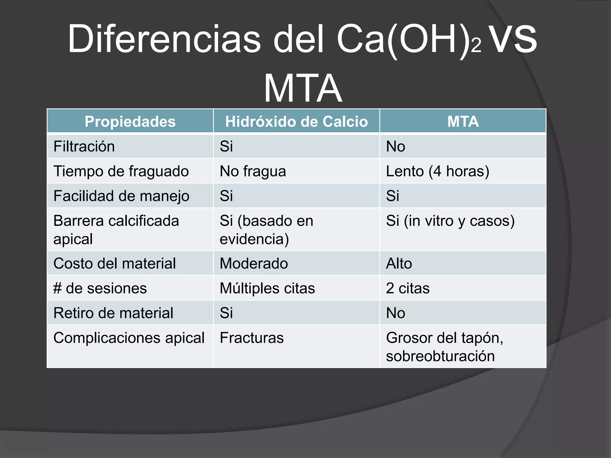 Diferencias del Ca(OH)2 vs
MTA
Propiedades

Hidróxido de Calcio

MTA

Filtración

Si

No

Tiempo de fraguado

No fragua

Lento (4 horas)

Facilidad de manejo

Si

Si

Barrera calcificada
apical

Si (basado en
evidencia)

Si (in vitro y casos)

Costo del material

Moderado

Alto

# de sesiones

Múltiples citas

2 citas

Retiro de material

Si

No

Complicaciones apical Fracturas

Grosor del tapón,
sobreobturación

 
