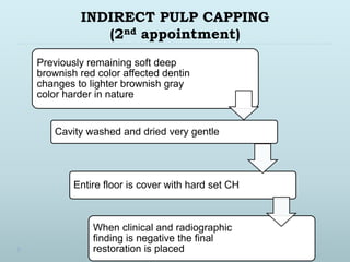 INDIRECT PULP CAPPING
(2nd appointment)
Previously remaining soft deep
brownish red color affected dentin
changes to lighter brownish gray
color harder in nature
Cavity washed and dried very gentle
Entire floor is cover with hard set CH
When clinical and radiographic
finding is negative the final
restoration is placed
 
