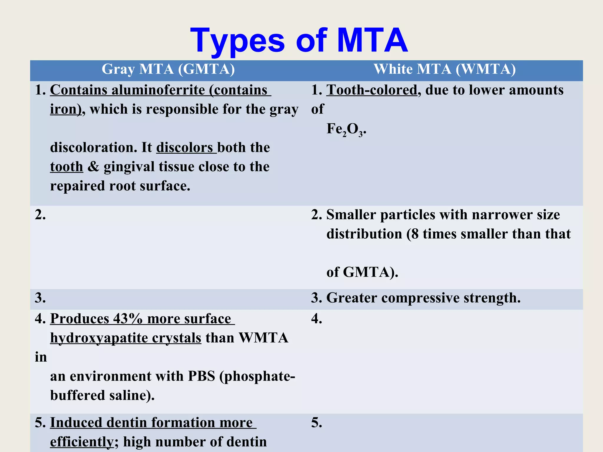 Types of MTA
           Gray MTA (GMTA)                            White MTA (WMTA)
1. Contains aluminoferrite (contains        1. Tooth-colored, due to lower amounts
   iron), which is responsible for the gray of
                                               Fe2O3.
   discoloration. It discolors both the
   tooth & gingival tissue close to the
   repaired root surface.
2.                                        2. Smaller particles with narrower size
                                             distribution (8 times smaller than that

                                               of GMTA).
3.                                        3. Greater compressive strength.
4. Produces 43% more surface              4.
   hydroxyapatite crystals than WMTA
in
   an environment with PBS (phosphate-
   buffered saline).
5. Induced dentin formation more          5.
   efficiently; high number of dentin
 