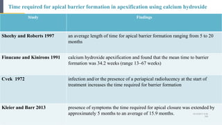 Time required for apical barrier formation in apexification using calcium hydroxide
42 Study Findings
Sheehy and Roberts 1997 an average length of time for apical barrier formation ranging from 5 to 20
months
Finucane and Kinirons 1991 calcium hydroxide apexification and found that the mean time to barrier
formation was 34.2 weeks (range 13–67 weeks)
Cvek 1972 infection and/or the presence of a periapical radiolucency at the start of
treatment increases the time required for barrier formation
Kleier and Barr 2013 presence of symptoms the time required for apical closure was extended by
approximately 5 months to an average of 15.9 months. 10/12/2017 4:59
AM
 