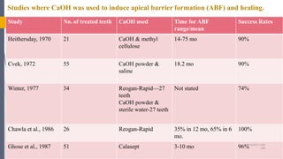 58Study No. of treated teeth CaOH used Time for ABF
range/mean
Success Rates
Heithersday, 1970 21 CaOH & methyl
cellulose
14-75 mo 90%
Cvek, 1972 55 CaOH powder &
saline
18.2 mo 90%
Winter, 1977 34 Reogan-Rapid—27
teeth
CaOH powder &
sterile water-27 teeth
Not stated 74%
Chawla et al., 1986 26 Reogan-Rapid 35% in 12 mo, 65% in 6
mo.
100%
Ghose et al., 1987 51 Calasept 3-10 mo 96%
Studies where CaOH was used to induce apical barrier formation (ABF) and healing.
10/12/2017 4:59
AM
 