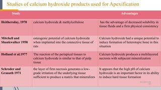 77Study Advantages
Heithersday, 1970 calcium hydroxide & methylcellulose has the advantage of decreased solubility in
tissue fluids and a firm physical consistency
Mitchell and
Shankwalker 1958
osteogenic potential of calcium hydroxide
when implanted into the connective tissue of
rats
Calcium hydroxide had a unique potential to
induce formation of heterotopic bone in this
situation
Holland et al.1977 The reaction of the periapical tissues to
calcium hydroxide is similar to that of pulp
tissue
Calcium hydroxide produces a multilayered
necrosis with subjacent mineralization
Schroder and
Granath 1971
the layer of firm necrosis generates a low-
grade irritation of the underlying tissue
sufficient to produce a matrix that mineralizes
It appears that the high pH of calcium
hydroxide is an important factor in its ability
to induce hard tissue formation
Studies of calcium hydroxide products used for Apexification
10/12/2017 4:59
AM
 