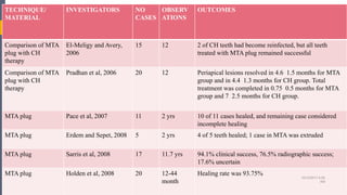 80
TECHNIQUE/
MATERIAL
INVESTIGATORS NO
CASES
OBSERV
ATIONS
OUTCOMES
Comparison of MTA
plug with CH
therapy
El-Meligy and Avery,
2006
15 12 2 of CH teeth had become reinfected, but all teeth
treated with MTA plug remained successful
Comparison of MTA
plug with CH
therapy
Pradhan et al, 2006 20 12 Periapical lesions resolved in 4.6 1.5 months for MTA
group and in 4.4 1.3 months for CH group. Total
treatment was completed in 0.75 0.5 months for MTA
group and 7 2.5 months for CH group.
MTA plug Pace et al, 2007 11 2 yrs 10 of 11 cases healed, and remaining case considered
incomplete healing
MTA plug Erdem and Sepet, 2008 5 2 yrs 4 of 5 teeth healed; 1 case in MTA was extruded
MTA plug Sarris et al, 2008 17 11.7 yrs 94.1% clinical success, 76.5% radiographic success;
17.6% uncertain
MTA plug Holden et al, 2008 20 12-44
month
Healing rate was 93.75%
10/12/2017 4:59
AM
 
