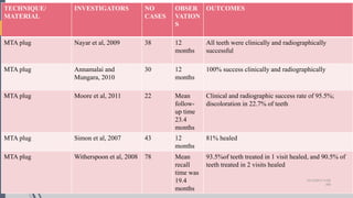 81
TECHNIQUE/
MATERIAL
INVESTIGATORS NO
CASES
OBSER
VATION
S
OUTCOMES
MTA plug Nayar et al, 2009 38 12
months
All teeth were clinically and radiographically
successful
MTA plug Annamalai and
Mungara, 2010
30 12
months
100% success clinically and radiographically
MTA plug Moore et al, 2011 22 Mean
follow-
up time
23.4
months
Clinical and radiographic success rate of 95.5%;
discoloration in 22.7% of teeth
MTA plug Simon et al, 2007 43 12
months
81% healed
MTA plug Witherspoon et al, 2008 78 Mean
recall
time was
19.4
months
93.5%of teeth treated in 1 visit healed, and 90.5% of
teeth treated in 2 visits healed
10/12/2017 4:59
AM
 