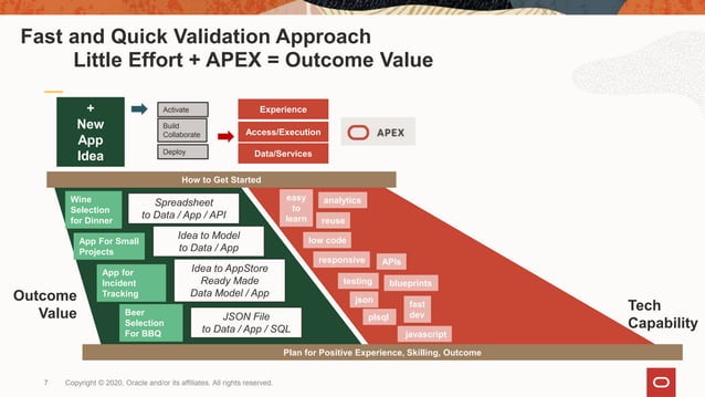 Oracle APEX, Low Code for Data Driving Apps PPT
