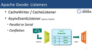 Apache Geode: Listeners
• CacheWriter / CacheListener
• AsyncEventListener (queue / batch)
• Parallel or Serial
• Conflation
3
 