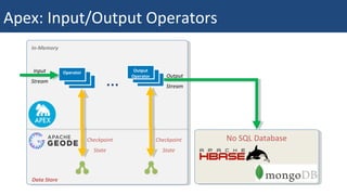 Apex: Input/Output Operators
er
Operator
er
Output
Operator
Input
Stream
Output
Stream
Checkpoint
State
Checkpoint
State
Data Store
In-Memory
…
No SQL DatabaseNo SQL Database
 