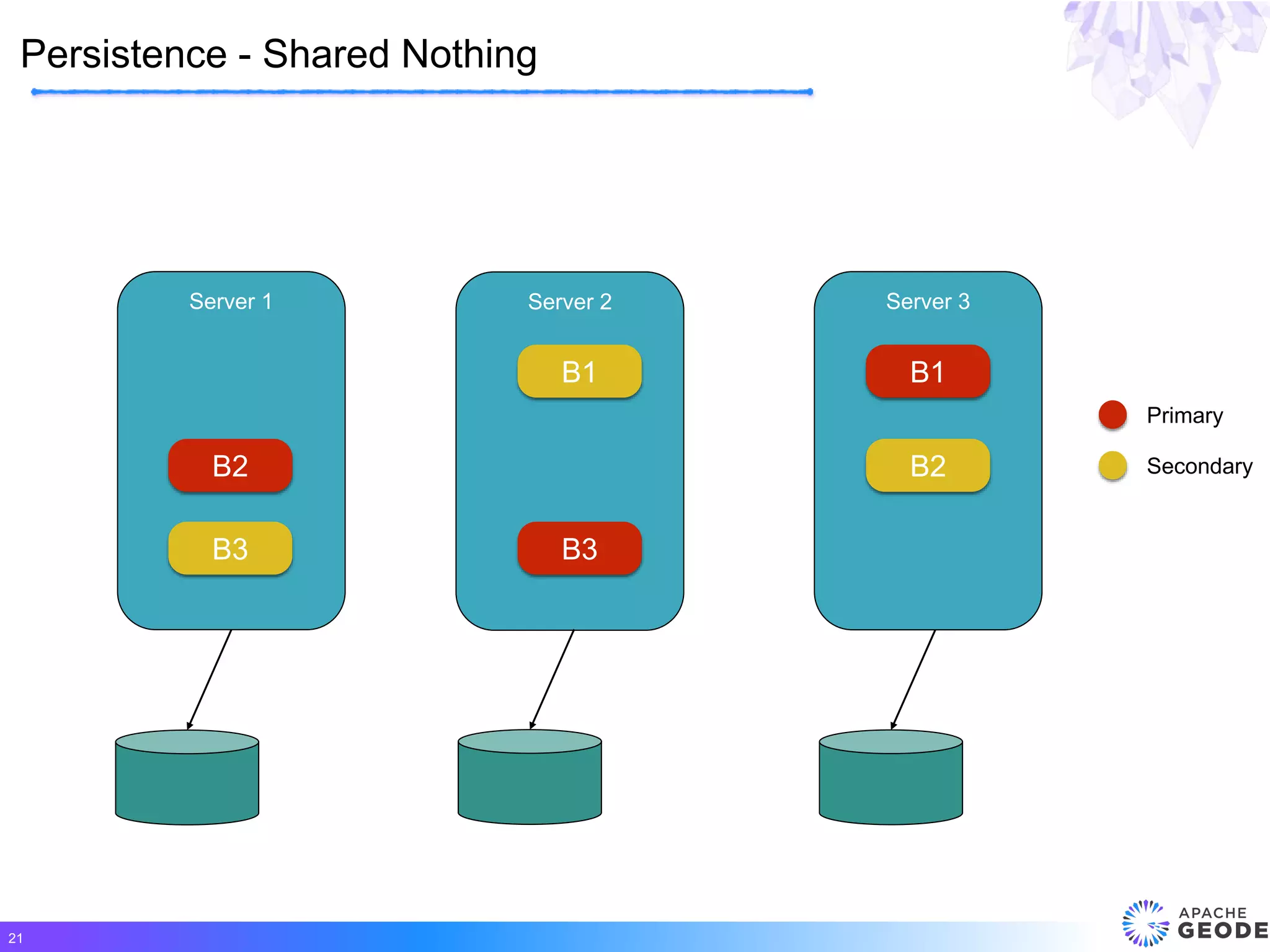 Persistence - Shared Nothing
21
Server 3Server 2Server 1
B1
B3
B2
B1
B3
B2
Primary
Secondary
 