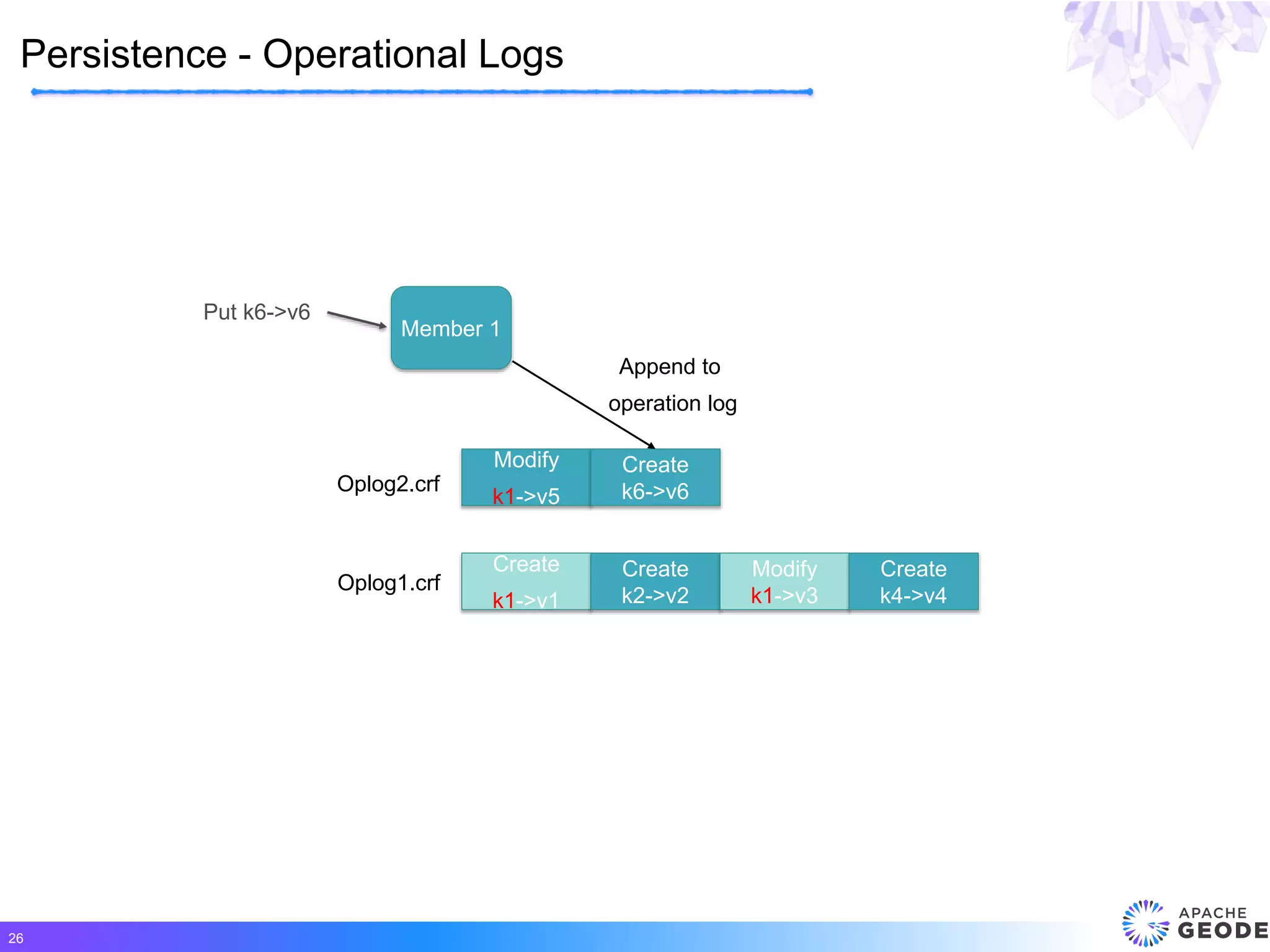 Persistence - Operational Logs
26
Create
k1->v1
Create
k2->v2
Modify
k1->v3
Create
k4->v4
Modify
k1->v5
Create
k6->v6
Member 1
Put k6->v6
Oplog2.crf
Oplog1.crf
Append to
operation log
 