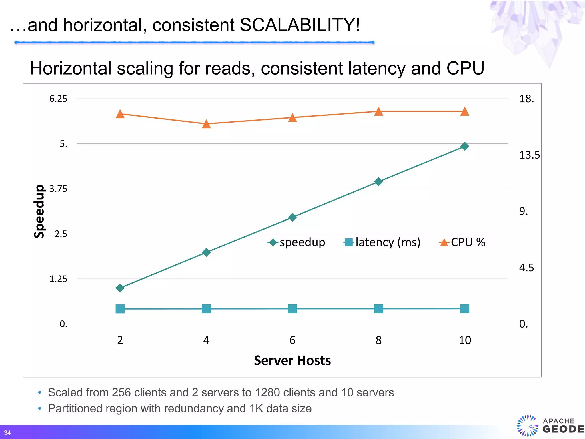 …and horizontal, consistent SCALABILITY!
34
Horizontal scaling for reads, consistent latency and CPU
0.
4.5
9.
13.5
18.
0.
1.25
2.5
3.75
5.
6.25
2 4 6 8 10
Speedup
Server Hosts
speedup latency (ms) CPU %
• Scaled from 256 clients and 2 servers to 1280 clients and 10 servers
• Partitioned region with redundancy and 1K data size
 