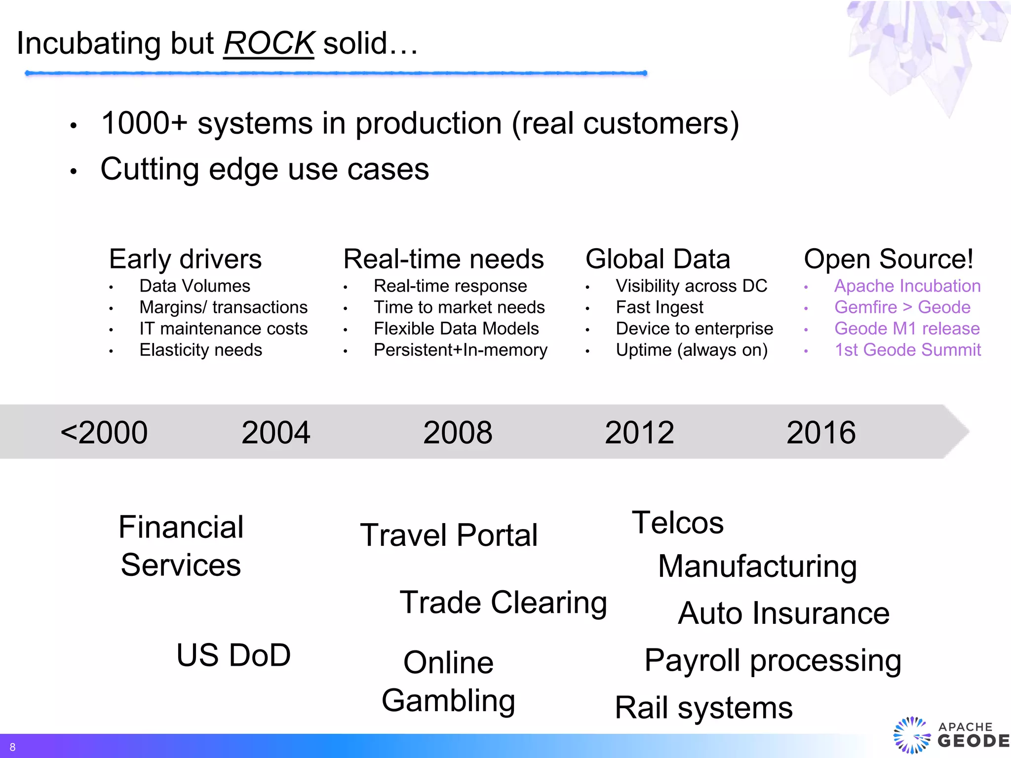 • 1000+ systems in production (real customers)
• Cutting edge use cases
Incubating but ROCK solid…
8
<2000 2004 2008 2012 2016
Early drivers
• Data Volumes
• Margins/ transactions
• IT maintenance costs
• Elasticity needs
Real-time needs
• Real-time response
• Time to market needs
• Flexible Data Models
• Persistent+In-memory
Global Data
• Visibility across DC
• Fast Ingest
• Device to enterprise
• Uptime (always on)
Open Source!
• Apache Incubation
• Gemfire > Geode
• Geode M1 release
• 1st Geode Summit
Financial
Services
US DoD
Trade Clearing
Travel Portal
Online
Gambling
Telcos
Manufacturing
Auto Insurance
Payroll processing
Rail systems
 