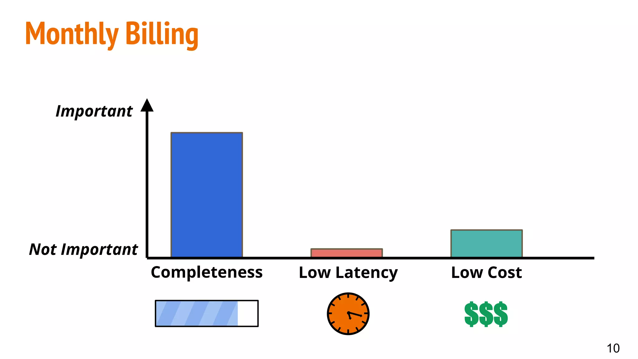 Monthly Billing
Completeness Low Latency Low Cost
Important
Not Important
$$$
10
 