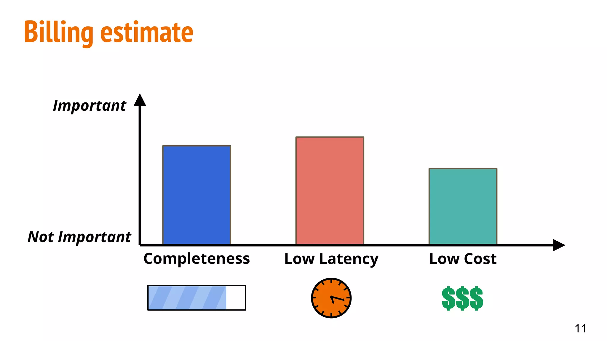 Billing estimate
Completeness Low Latency Low Cost
Important
Not Important
$$$
11
 