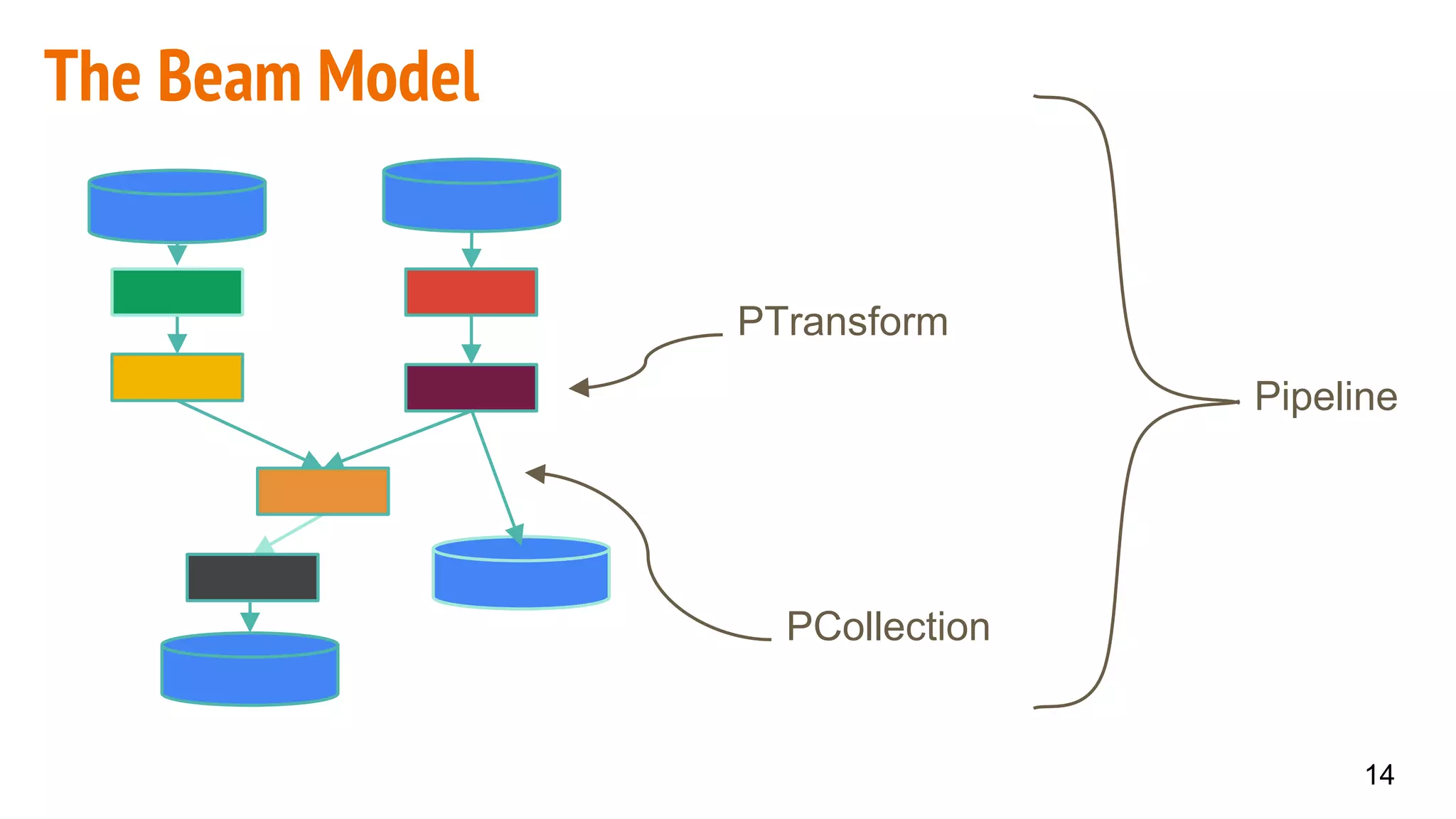 The Beam Model
Pipeline
14
PTransform
PCollection
 