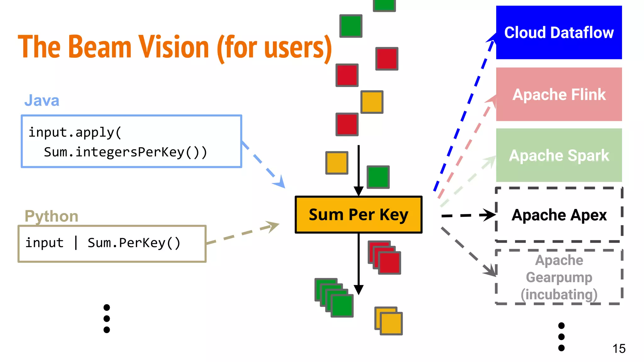 The Beam Vision (for users)
Sum Per Key
15
input.apply(
Sum.integersPerKey())
Java
input | Sum.PerKey()
Python
Apache Flink
Apache Spark
Cloud Dataflow
⋮ ⋮
Apache Apex
Apache
Gearpump
(incubating)
 
