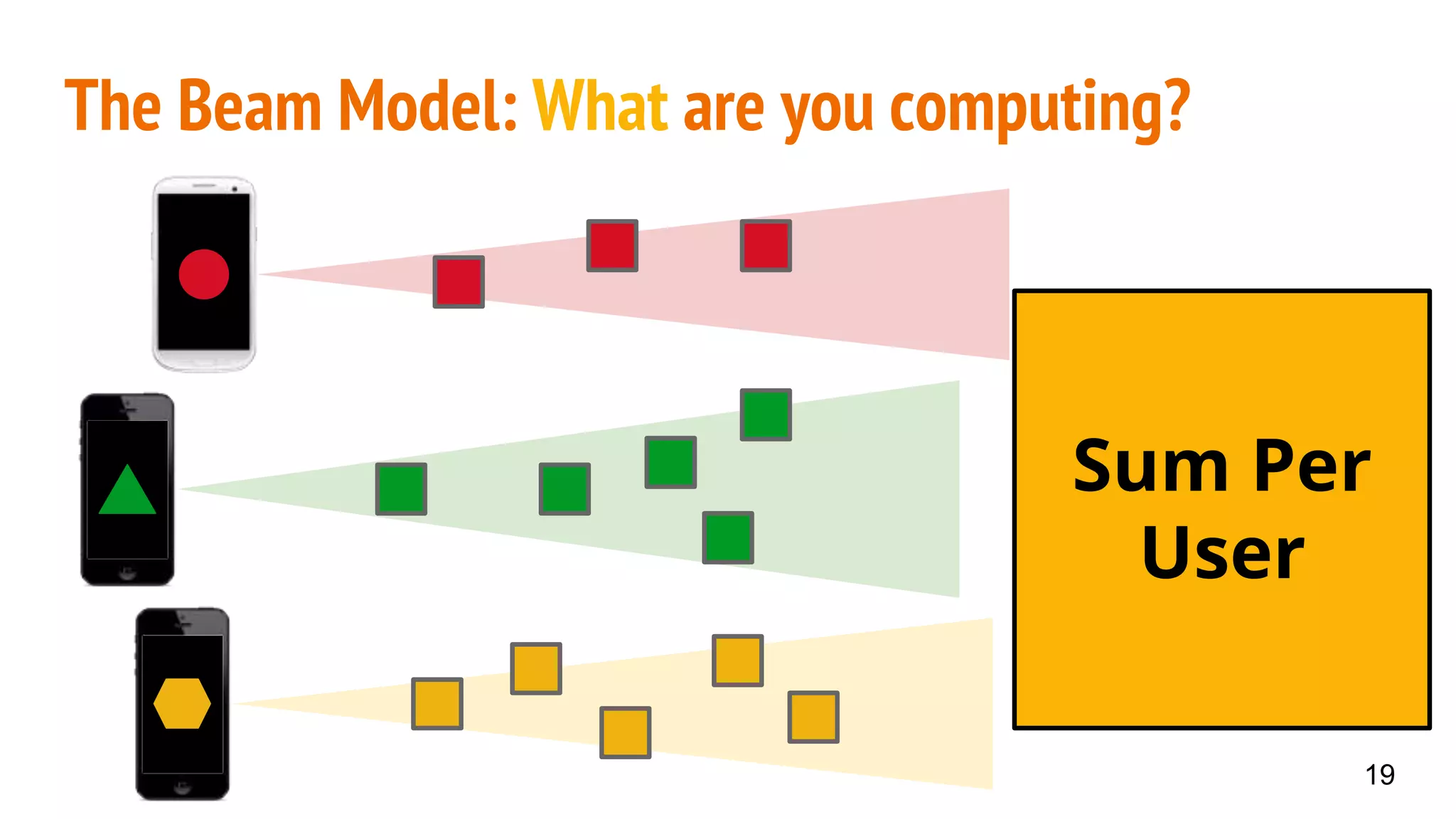 The Beam Model: What are you computing?
Sum Per
User
19
 