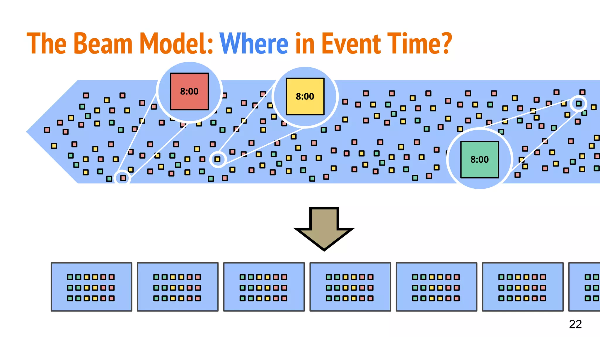 22
The Beam Model: Where in Event Time?
8:00
8:00
8:00
 