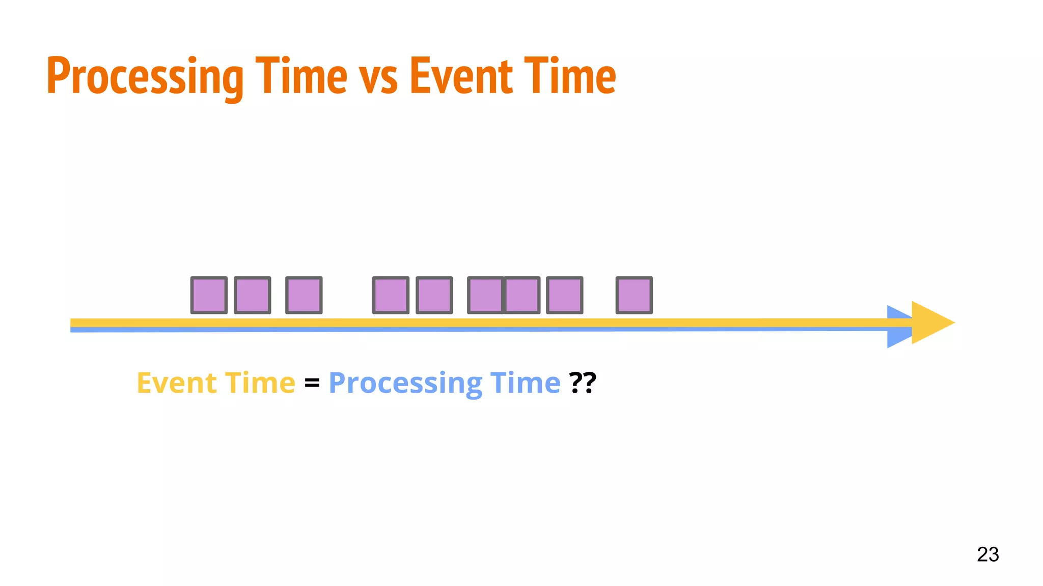 Processing Time vs Event Time
Event Time = Processing Time ??
23
 
