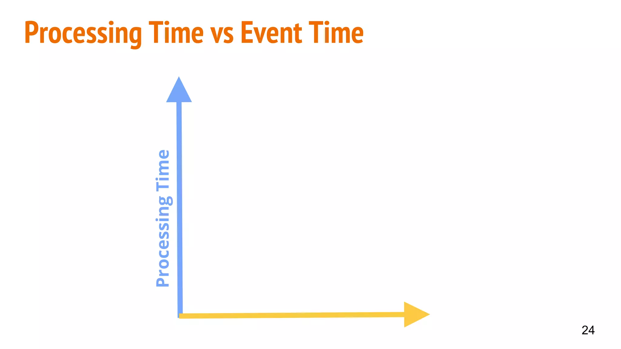 Processing Time vs Event Time
24
ProcessingTime
 