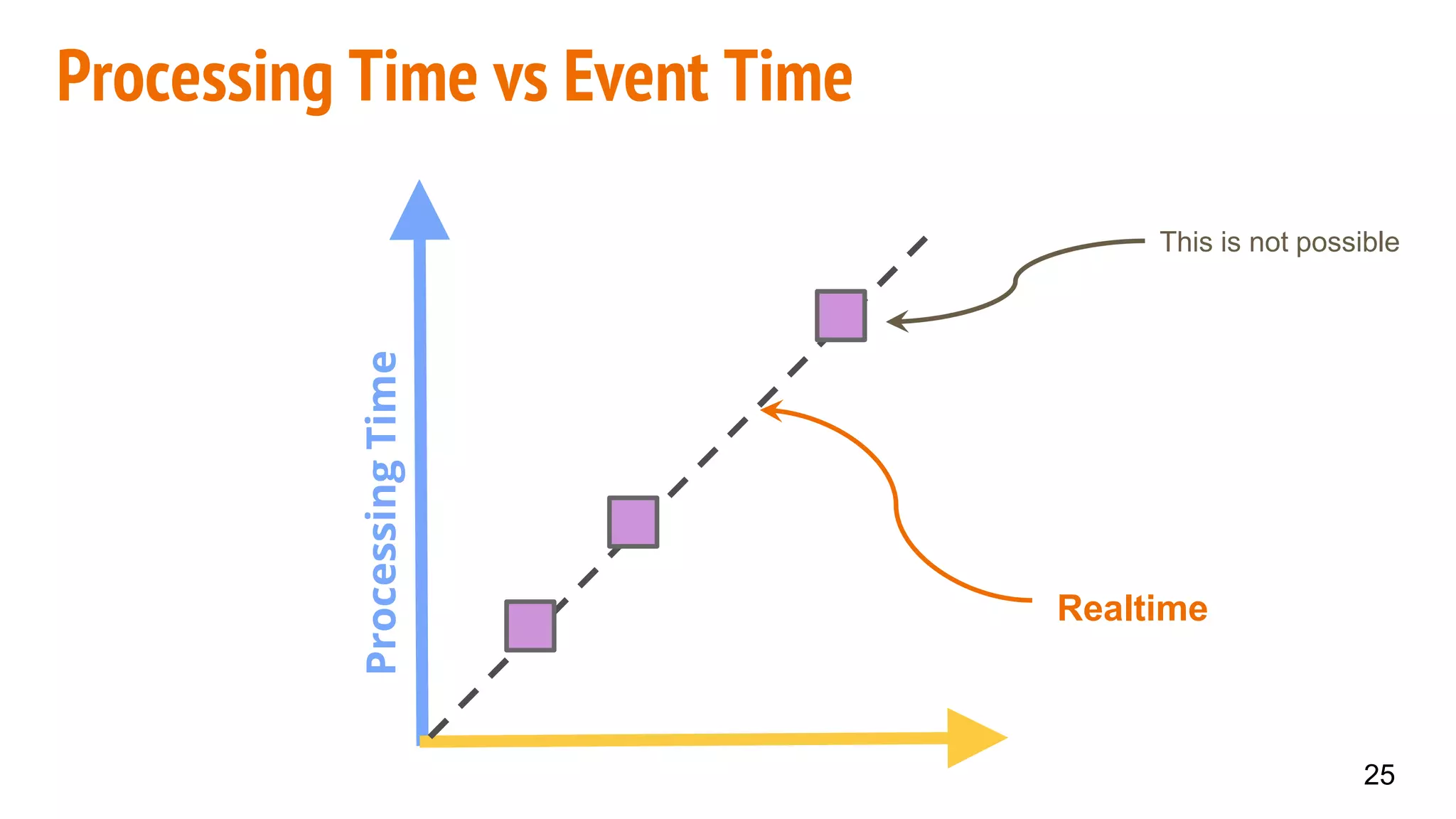 ProcessingTime
Processing Time vs Event Time
Realtime
25
This is not possible
 
