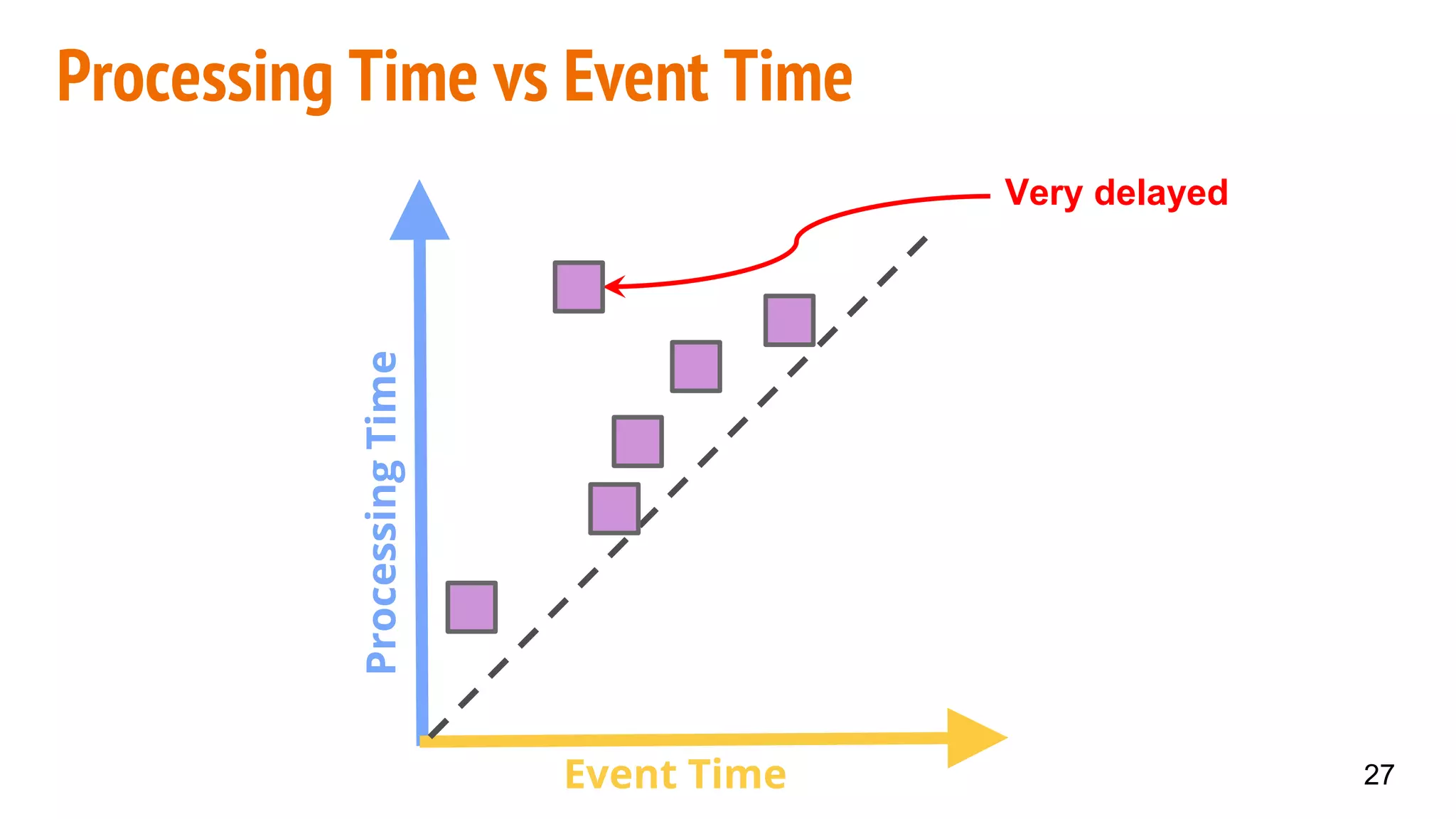 Processing Time vs Event Time
Very delayed
27
ProcessingTime
Event Time
 