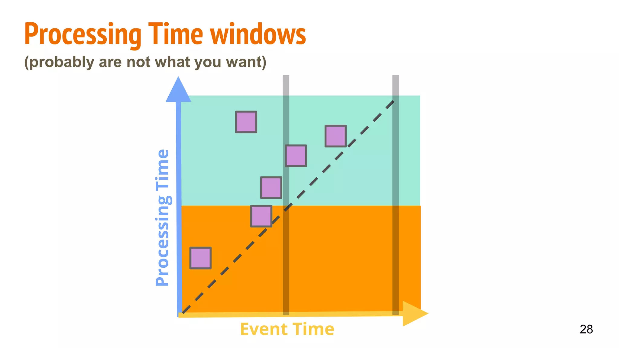 Processing Time windows
(probably are not what you want)
ProcessingTime
Event Time 28
 
