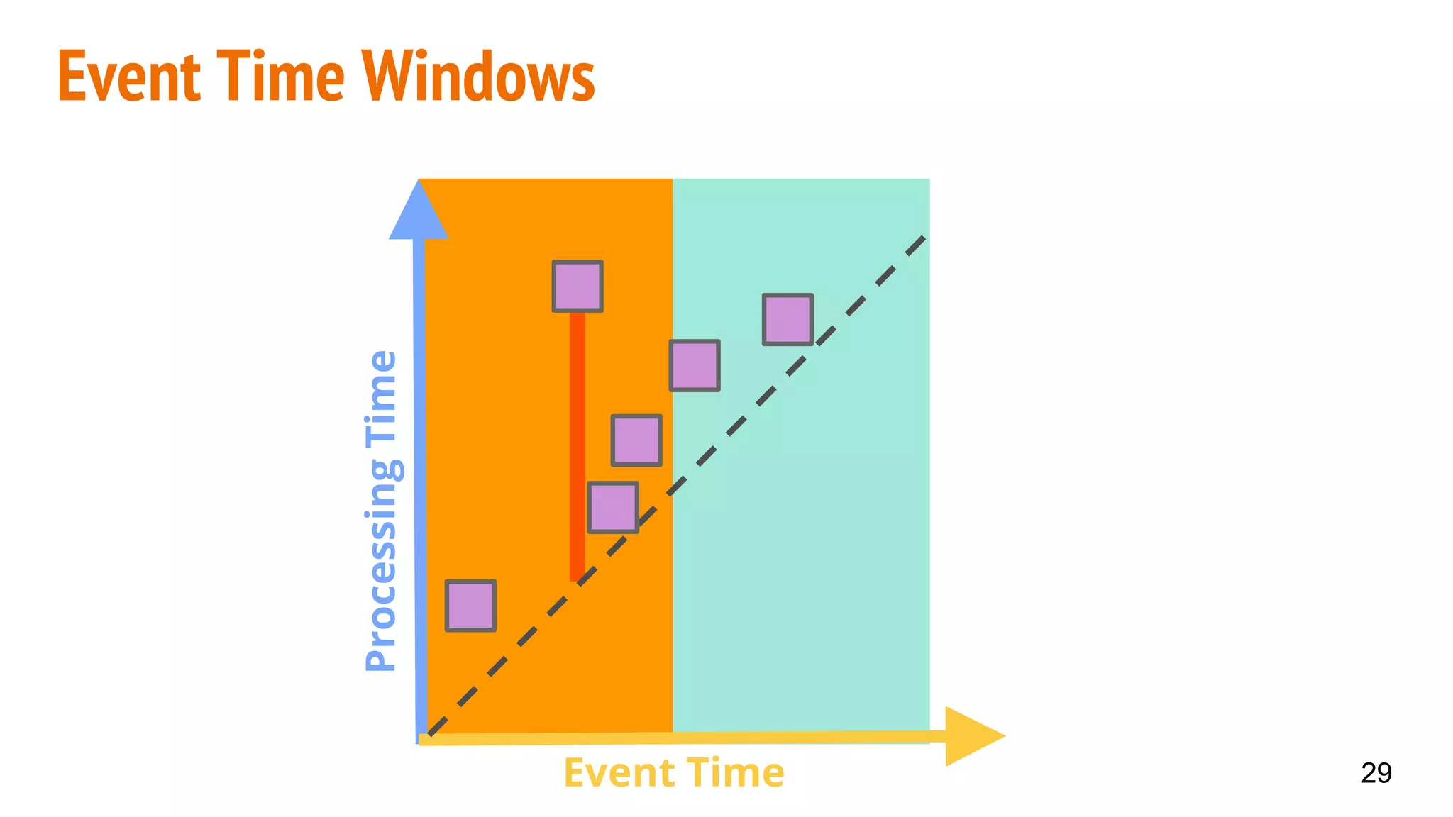 Event Time Windows
29
ProcessingTime
Event Time
 